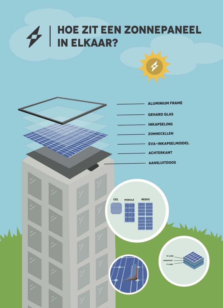 Hoe zitten zonnepanelen in elkaar?